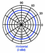 Horizontal Pattern